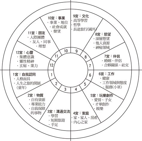 六宮飛一宮|十二宮位的飛星專論